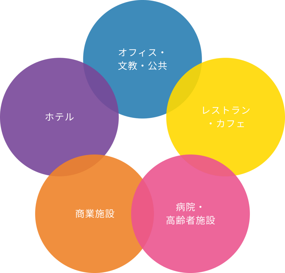 オフィス、ホテル、レストラン、医療・福祉施設など、多様な分野に対応するワンストップソリューションのイメージ