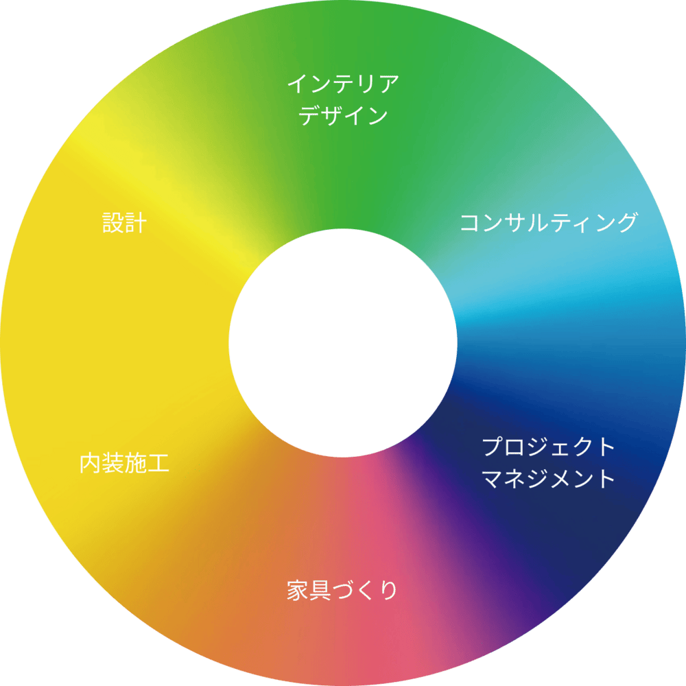 家具製作、設計、インテリアデザイン、コンサルティング、プロジェクトマネジメント、内装施工による空間トータルプロデュースのイメージ