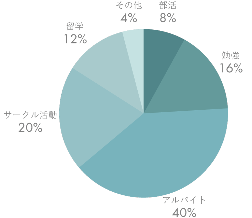 大学時代最も力を入れたことは何ですか？