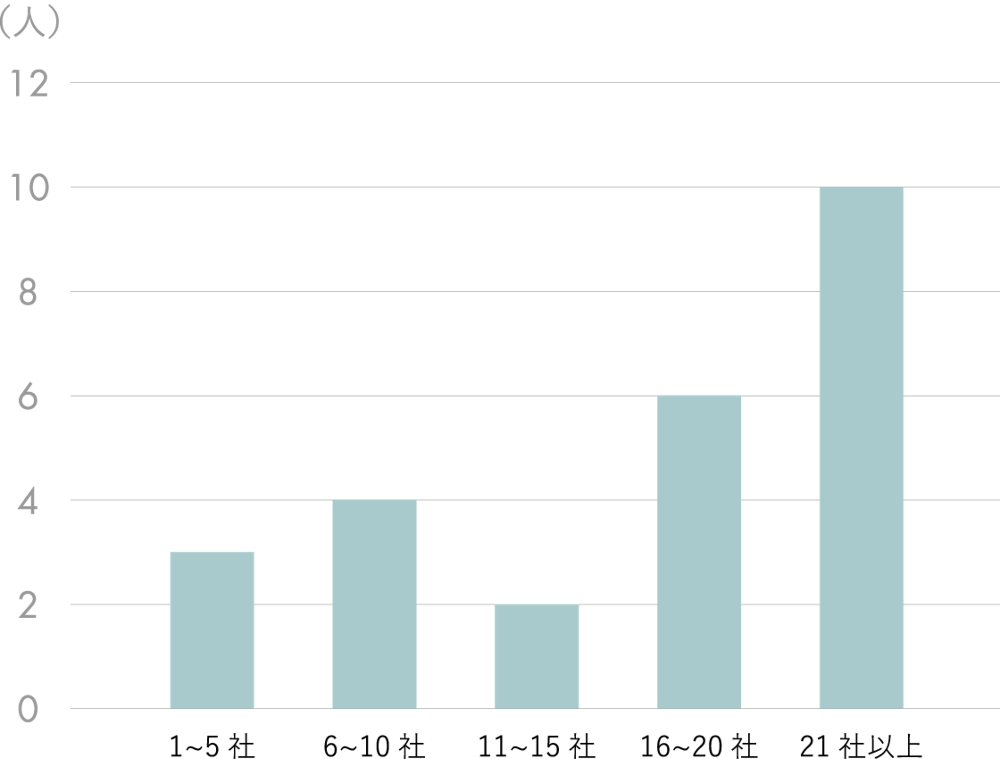 プレエントリー社数は何社ですか？