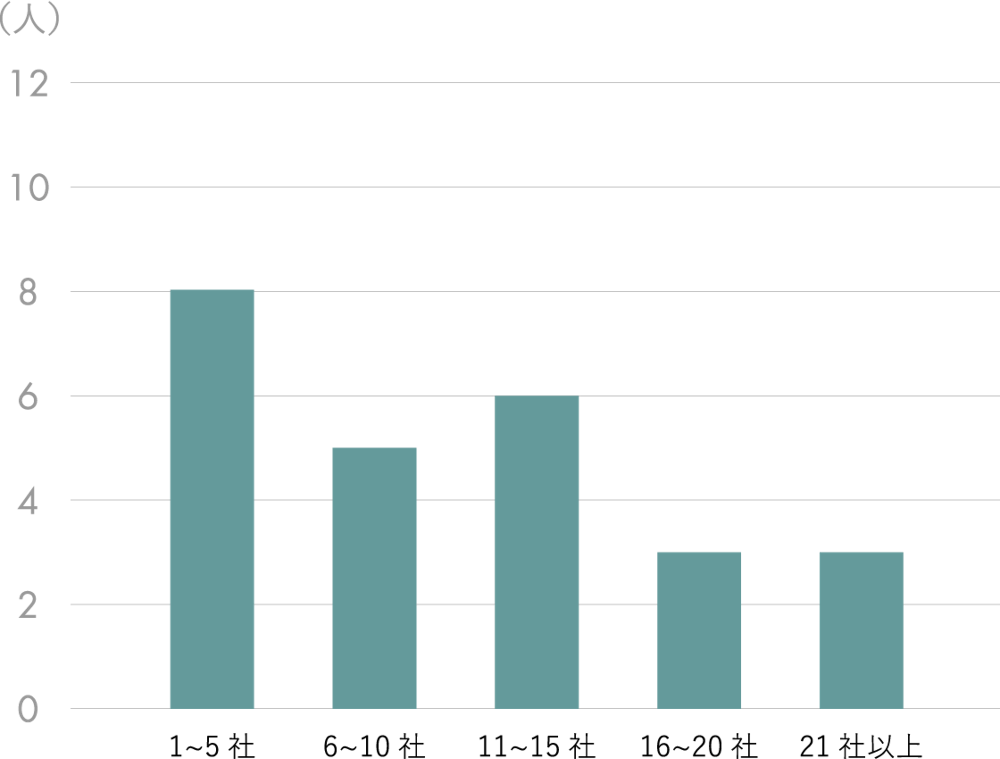 本エントリー社数は何社ですか？