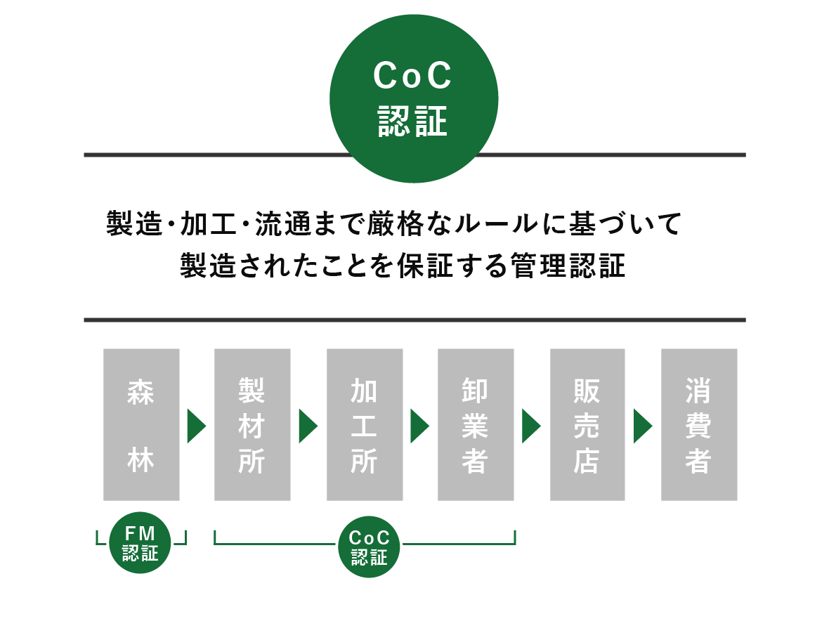 CoC認証